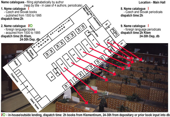 Plan of card catalogues of the NL